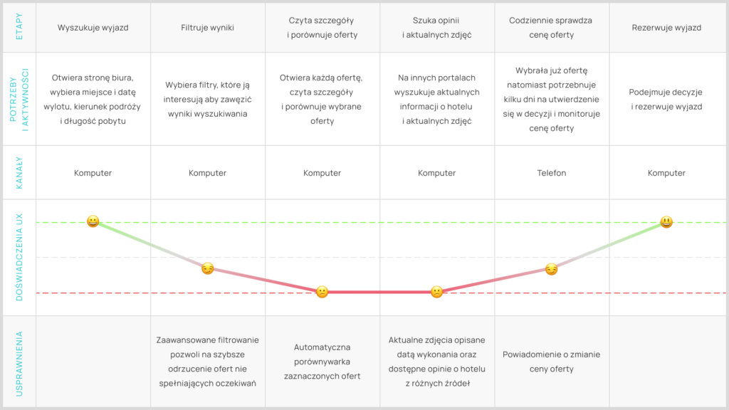 Travel User Journey Map - Portfolio Iwona Gałązka